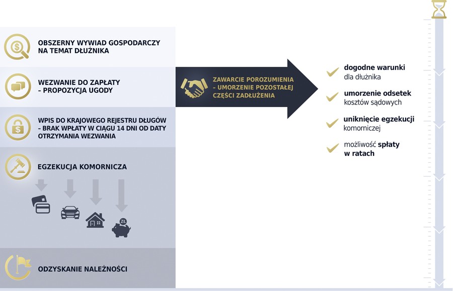 Proces windykacji długu przez Baltic Financial Management